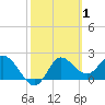Alligator Point tide chart for Tuesday, March 1, 2022