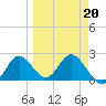 Alligator Point tide chart for Sunday, March 20, 2022
