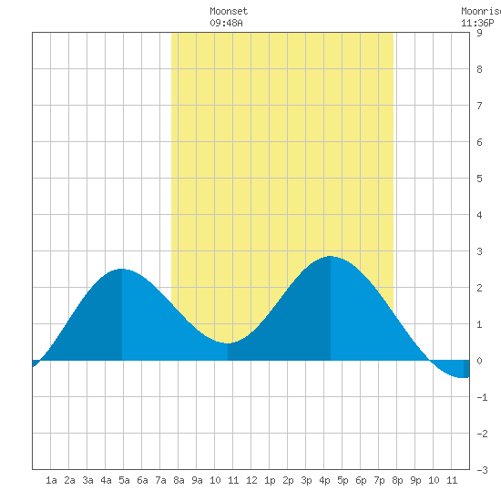 Alligator Point tide chart for Monday, March 21, 2022
