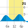 Alligator Point tide chart for Monday, March 21, 2022