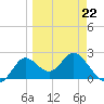 Alligator Point tide chart for Tuesday, March 22, 2022