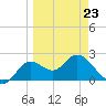 Alligator Point tide chart for Wednesday, March 23, 2022