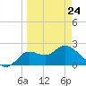 Alligator Point tide chart for Thursday, March 24, 2022