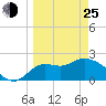 Alligator Point tide chart for Friday, March 25, 2022