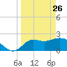 Alligator Point tide chart for Saturday, March 26, 2022