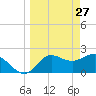 Alligator Point tide chart for Sunday, March 27, 2022