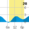Alligator Point tide chart for Monday, March 28, 2022