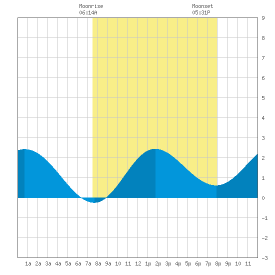 Alligator Point tide chart for Tuesday, March 29, 2022