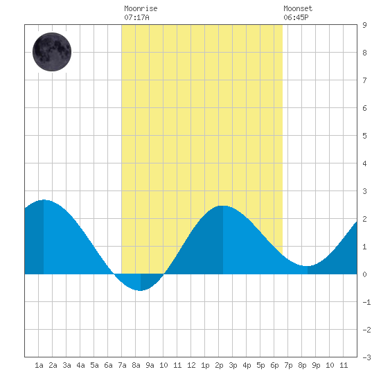 Alligator Point tide chart for Wednesday, March 2, 2022