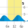 Alligator Point tide chart for Saturday, March 5, 2022