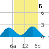 Alligator Point tide chart for Sunday, March 6, 2022