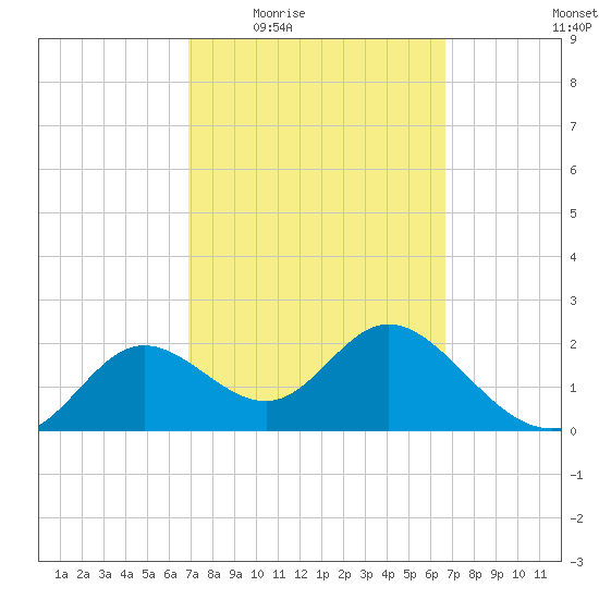 Alligator Point tide chart for Monday, March 7, 2022