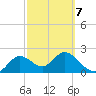 Alligator Point tide chart for Monday, March 7, 2022