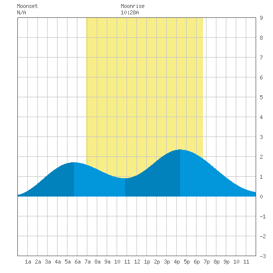 Alligator Point tide chart for Tuesday, March 8, 2022