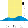 Alligator Point tide chart for Wednesday, March 9, 2022