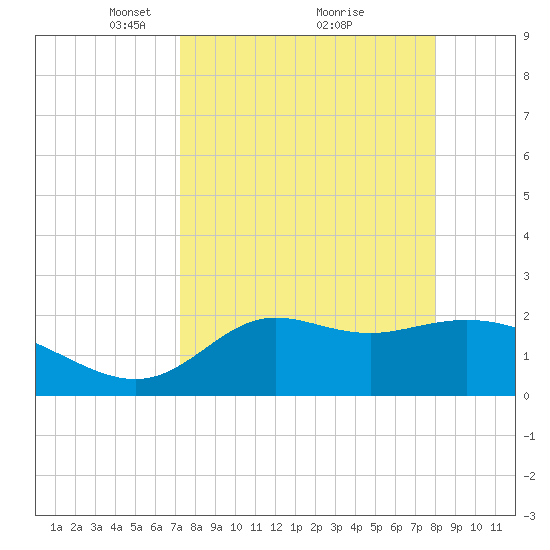 Alligator Point tide chart for Sunday, April 10, 2022
