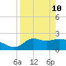 Alligator Point tide chart for Sunday, April 10, 2022