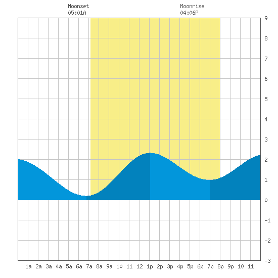 Alligator Point tide chart for Tuesday, April 12, 2022