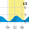 Alligator Point tide chart for Wednesday, April 13, 2022