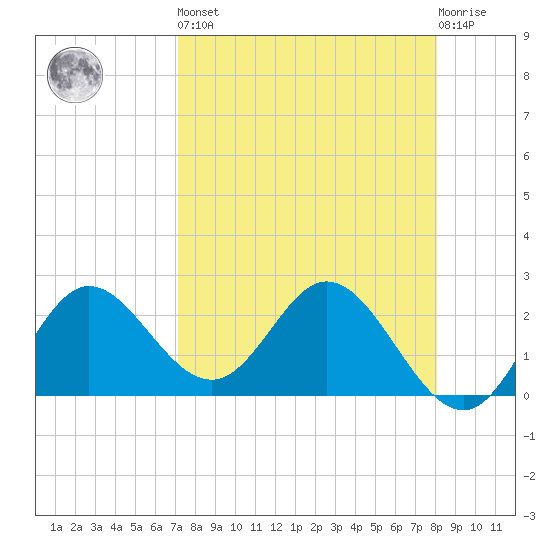 Alligator Point tide chart for Saturday, April 16, 2022