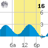 Alligator Point tide chart for Saturday, April 16, 2022