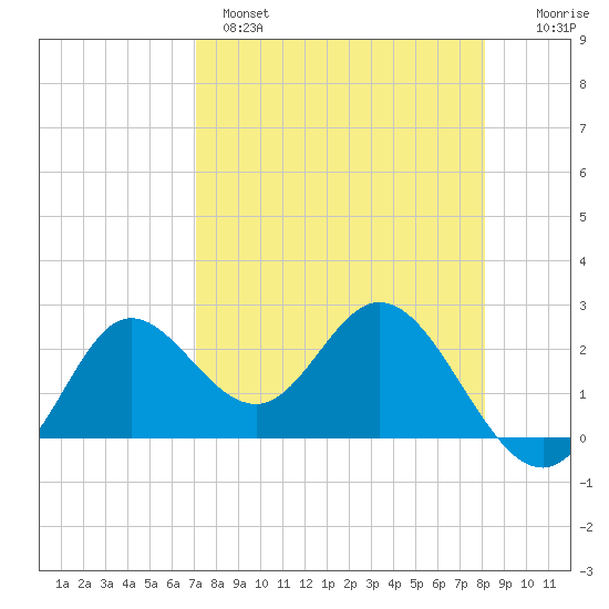 Alligator Point tide chart for Monday, April 18, 2022