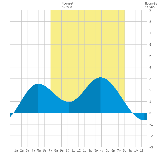 Alligator Point tide chart for Tuesday, April 19, 2022