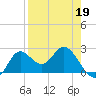 Alligator Point tide chart for Tuesday, April 19, 2022