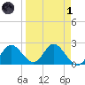 Alligator Point tide chart for Friday, April 1, 2022