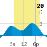 Alligator Point tide chart for Wednesday, April 20, 2022