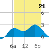 Alligator Point tide chart for Thursday, April 21, 2022
