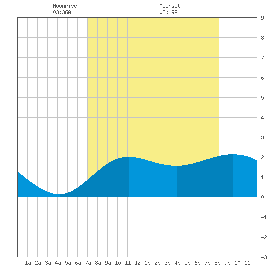 Alligator Point tide chart for Sunday, April 24, 2022