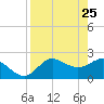 Alligator Point tide chart for Monday, April 25, 2022