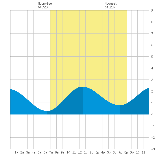 Alligator Point tide chart for Tuesday, April 26, 2022