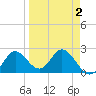 Alligator Point tide chart for Saturday, April 2, 2022
