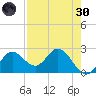 Alligator Point tide chart for Saturday, April 30, 2022