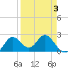 Alligator Point tide chart for Sunday, April 3, 2022