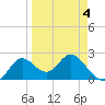 Alligator Point tide chart for Monday, April 4, 2022