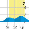 Alligator Point tide chart for Thursday, April 7, 2022