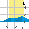 Alligator Point tide chart for Friday, April 8, 2022