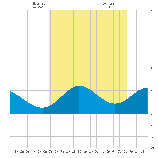 Alligator Point tide chart for Wednesday, May 11, 2022
