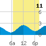 Alligator Point tide chart for Wednesday, May 11, 2022