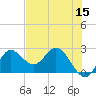 Alligator Point tide chart for Sunday, May 15, 2022