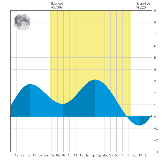 Alligator Point tide chart for Monday, May 16, 2022