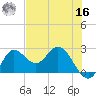 Alligator Point tide chart for Monday, May 16, 2022