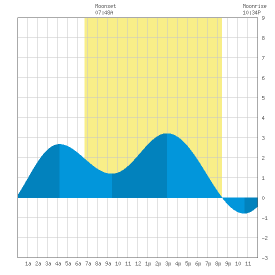 Alligator Point tide chart for Tuesday, May 17, 2022