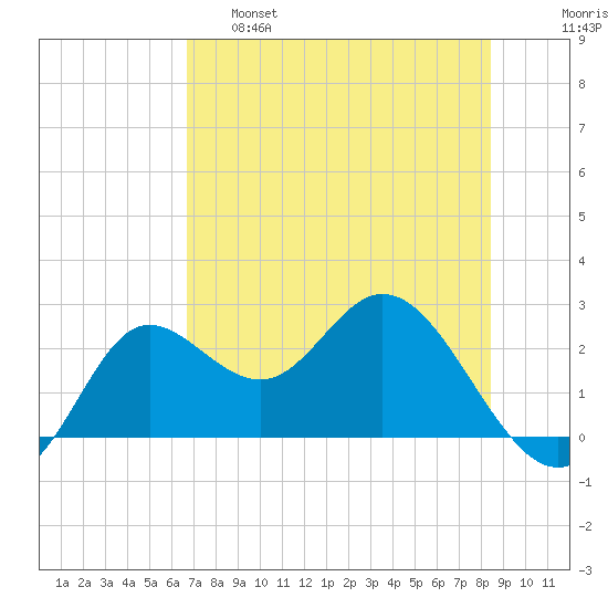 Alligator Point tide chart for Wednesday, May 18, 2022