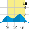 Alligator Point tide chart for Thursday, May 19, 2022