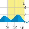 Alligator Point tide chart for Sunday, May 1, 2022