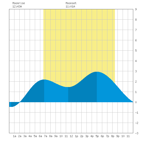 Alligator Point tide chart for Friday, May 20, 2022
